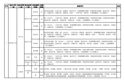 2020年中國食用農產品質量安全抽檢 品種、項目與標準物質的精準對應
